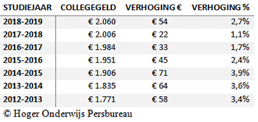 Collegegeld volgend jaar flink omhoog - Advalvas
